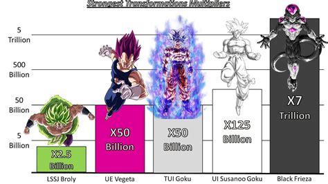 All Forms Transformations Multipliers Dragon Ball Super Manga YouTube