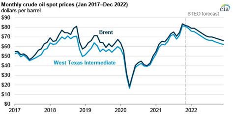 Eia Forecasts Crude Oil Prices Will Decline During 2022