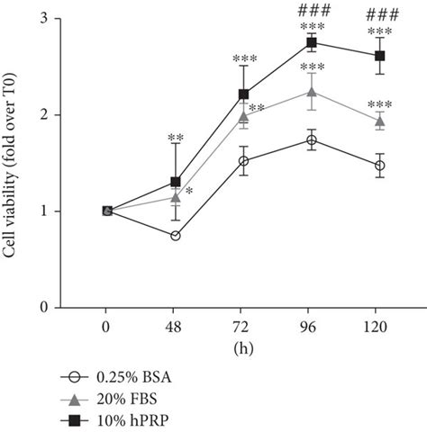 HPRP Effect On CMSC Proliferation And Migration A CMSCs Were Treated