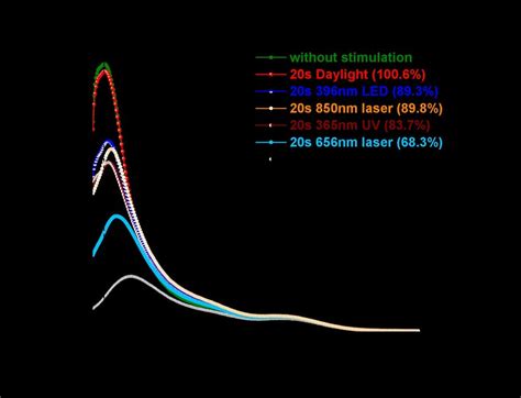 TL glow curves measured at β 1 K s for NaYGeO4 0 003Bi 3 0 008Tb 3