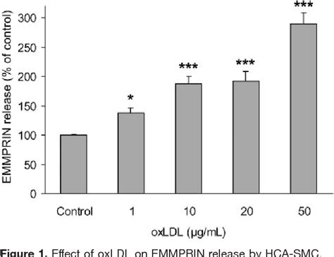 Figure 1 From Oxidized Low Density Lipoproteins Stimulate Extracellular