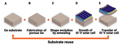 ‘nothing Technology Creates Less Expensive Thin Film Solar Cells