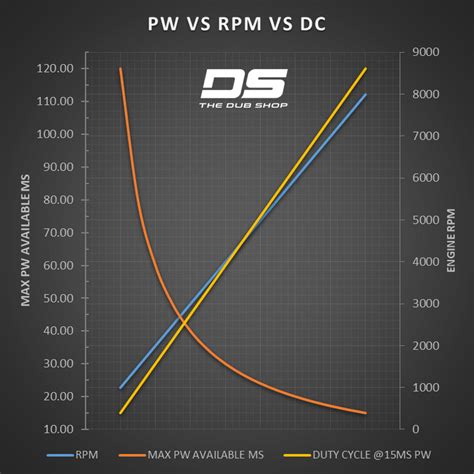 Injector PW vs Duty Cycle - The Dub Shop