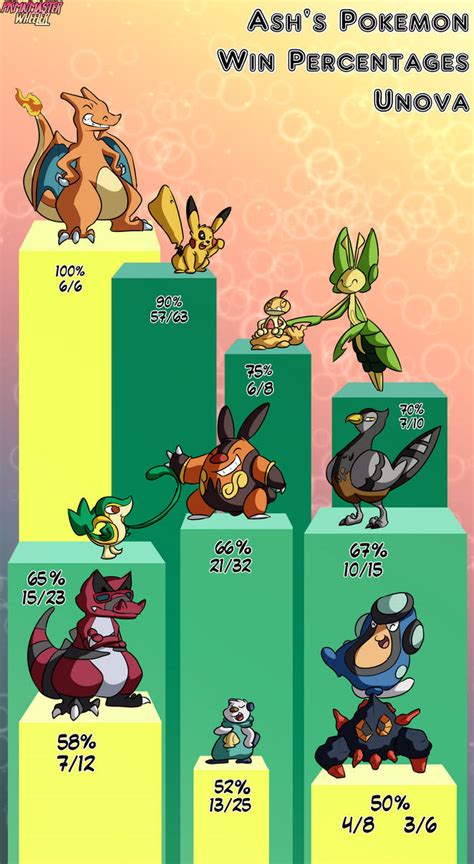 Ashs Pokemon Win Percentages Unova By Pkmnmasterwheeler On Deviantart