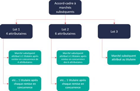 Gestion des marchés publics quel logiciel choisir