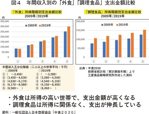 コロナ禍における中食マーケットの変化と課題｜農畜産業振興機構