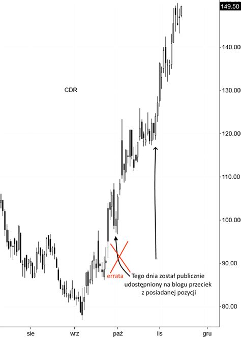 Technika Ichimoku Blog Archive CDR pędząca rakieta i spojrzenie z