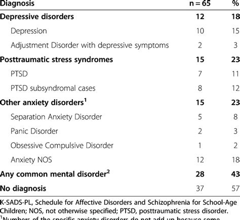 Psychiatric diagnosis according to K-SADS-PL | Download Table