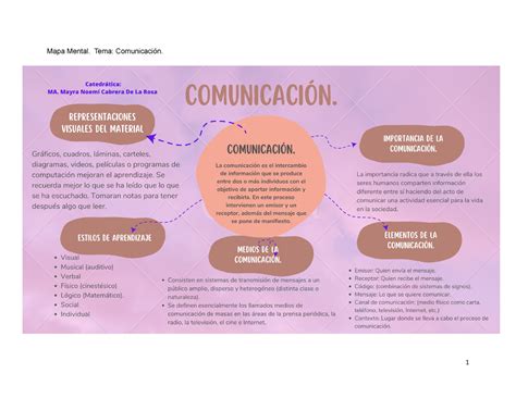 Estilos De Comunicaci N Mapa Mental Tema Comunicaci N Preguntas