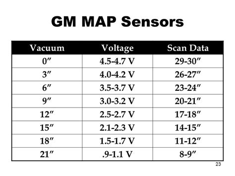 Gm Bar Map Sensor Voltage Chart A Visual Reference Of Charts Chart