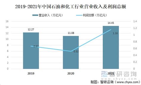 2021年中国石油和化工行业现状及竞争格局分析 图 财富号 东方财富网