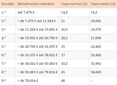 Taxas e escalões do IRS 2023 saiba quais e como se aplicam ACIAB