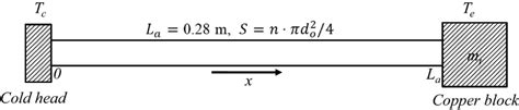 One dimensional heat conduction model of copper rod | Download ...