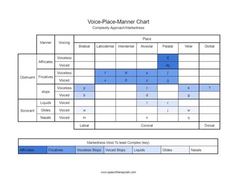 Updated Voice Place Manner Chart Speech Therapy Talk