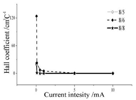 The variation of Hall coefficient R H with current for samples: 8/5 ...