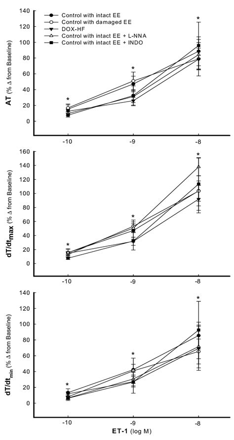 Concentration Response Curves For The Effect Of Et 1 On The Contractile