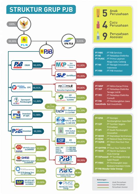 Pjb Groups Pt Pln Nusantara Power