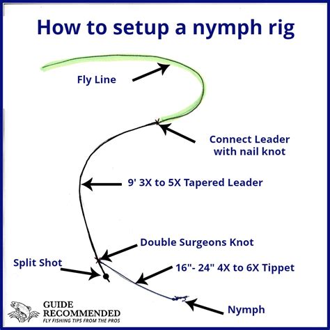 Fly Fishing Rod Setup Diagrams