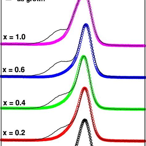 Color Online O 1s Core Level Photoemission Spectra Of As Loaded Thin