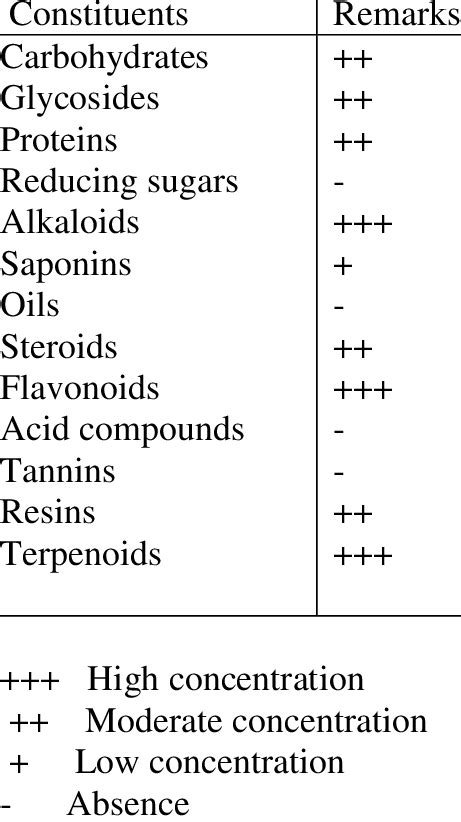 Phytochemical Contents Of Ginger Rhizome Download Table