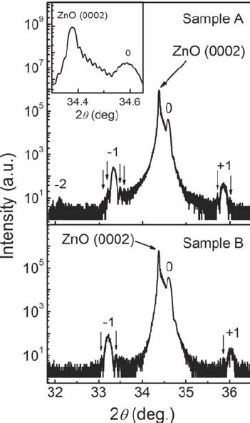 High Resolution Xrd Curves Obtained With Couple H 2 H Scans For