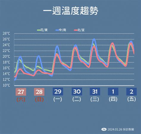 未來一周天氣「最後一波低溫下探10度」 氣象署：下周迎30度高溫 生活 Ctwant