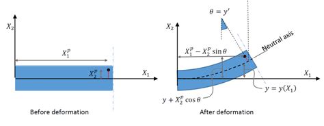 Engineering At Alberta Courses Euler Bernoulli Beam