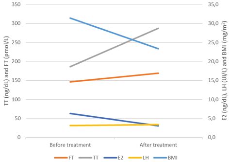 The Impact Of Male Obesity On Sex Hormones