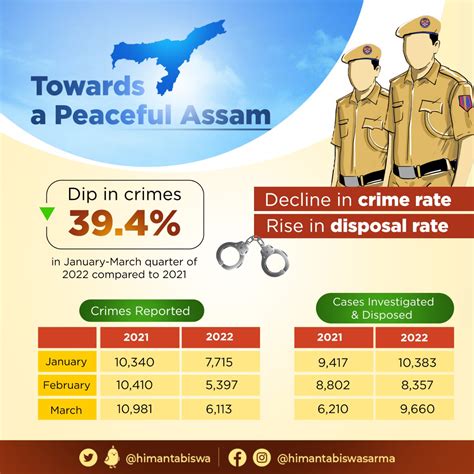 Himanta Biswa Sarma On Twitter Our Zero Tolerance Policy Towards