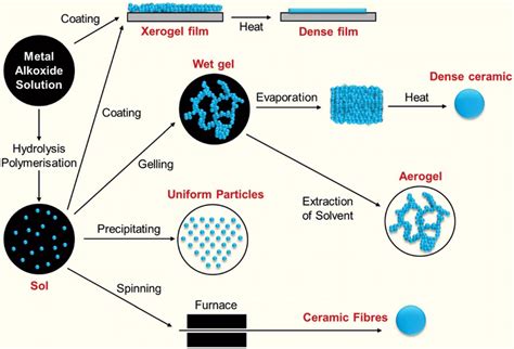 Schematic route for the sol-gel process. 4 | Download Scientific Diagram