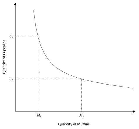 Indifference Curves And Ordinal Utility Analysis