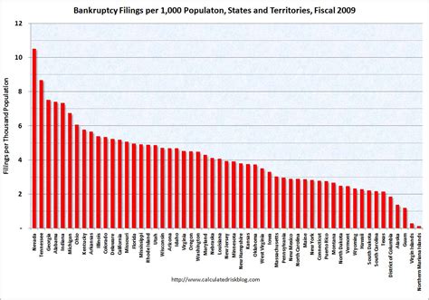 Kansas Bankruptcy Filings Up 23% | Kansas Bankruptcy