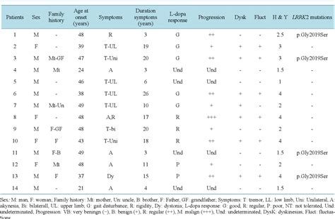 Table From Parkin And Lrrk Dardarin Mutations In Early Onset