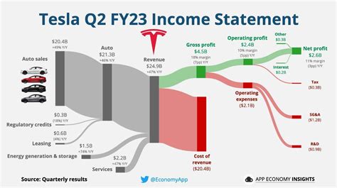 Tesla Q2 2023 Overall Positive But Falling Margins And Lower Production In Q3