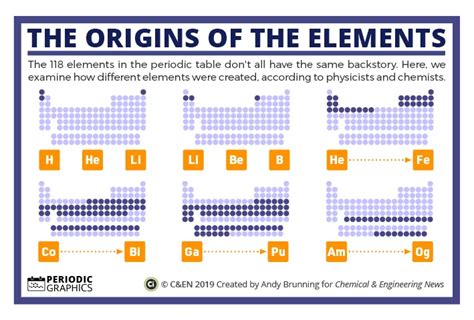 Elements Compound Interest Chemistry Lessons Teaching Science Compound Interest