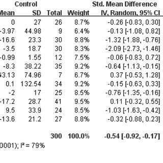 Forest Plot Comparing The Posttreatment Subcutaneous Adipose Tissue