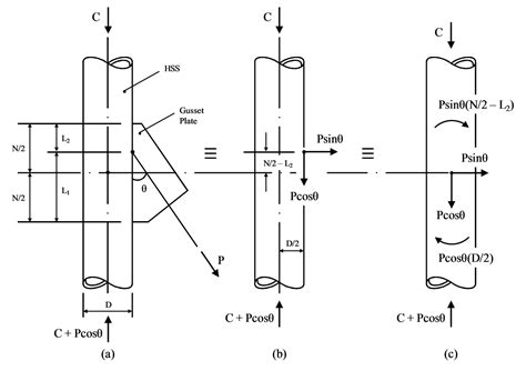 Gusset Plate To Hss Column Connections Under Eccentric Brace Loads