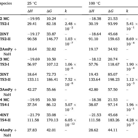 Relative Enthalpies And Gibbs Free Energies In Kjmol 1 And The