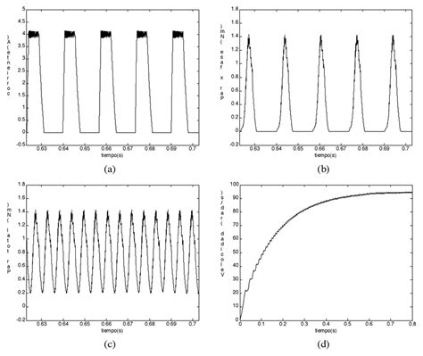 Resultados De La Simulaci N De La Operaci N Del Motor De Reluctancia