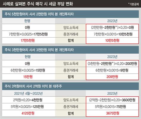 3천만원에 산 주식 6천만원에 팔면 세금 15만원→209만원