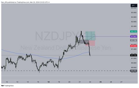 Oanda Nzdjpy Chart Image By Ran Dr Tradingview