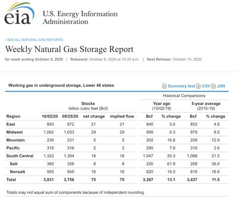 Natural Gas Faces Bullish And Bearish Forces As The Injection Season