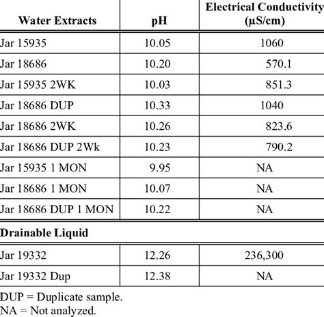 Ph And Electrical Conductivity Download Table