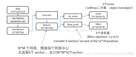 详述目标检测最常用的三个模型：faster R Cnn、ssd和yolofasterrcnn训练自己的数据集yolo形式 Csdn博客