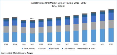 Insect Pest Control Market Size Global Report 2022 2030