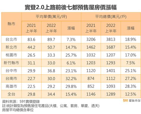 實登20上路一周年 全台預售屋房價不跌反升 台南漲逾3成 理財周刊