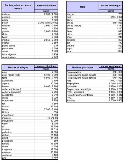 Masses Volumiques De Diverses Mati Res Et Substances