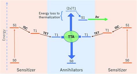 A Schematic Of Photon Upconversion Via Triplettriplet Annihilation