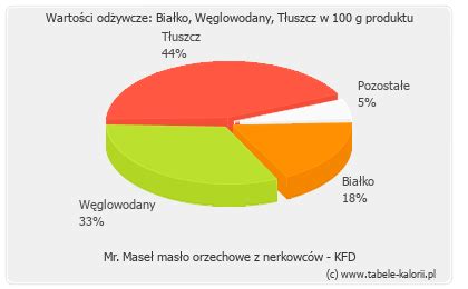 Ile kcal ma Mr Maseł masło orzechowe z nerkowców KFD Tabele kalorii