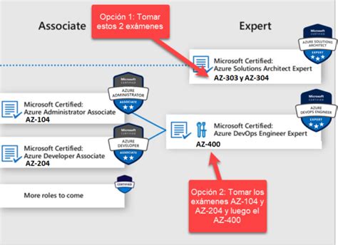 Niveles De Certificaci N De Azure Blog Tutormas